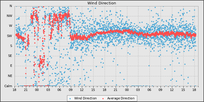 Wind Direction