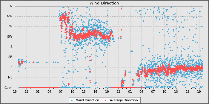 Wind Direction