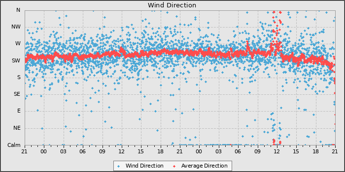 Wind Direction