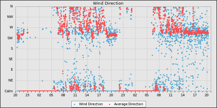 Wind Direction