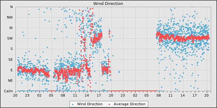 Wind Direction