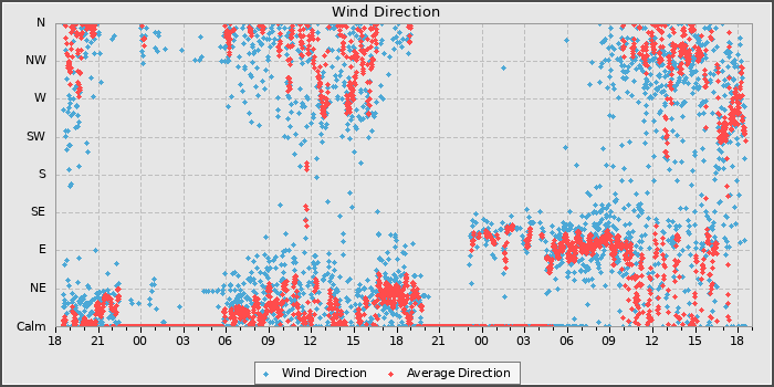 Wind Direction