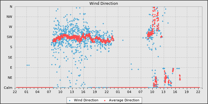 Wind Direction