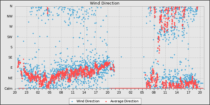 Wind Direction
