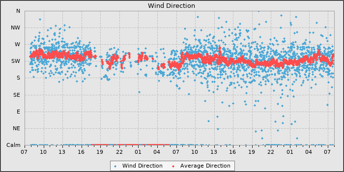 Wind Direction