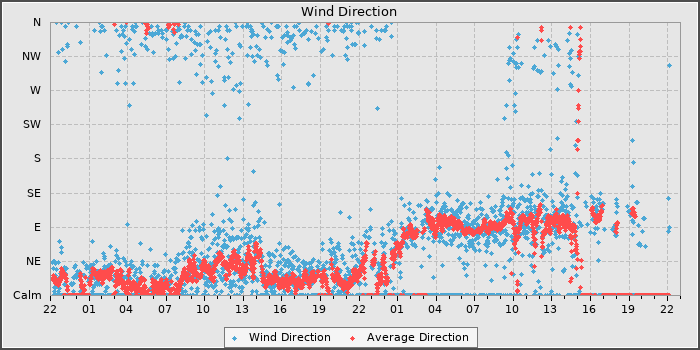 Wind Direction