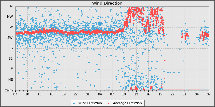 Wind Direction