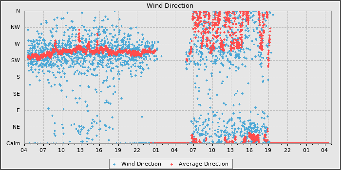Wind Direction