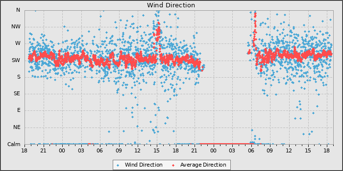Wind Direction