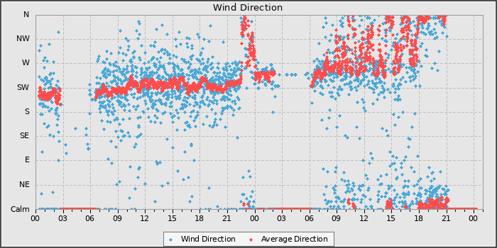 Wind Direction