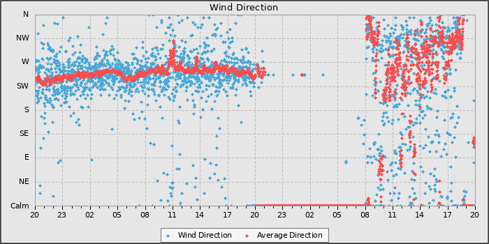 Wind Direction