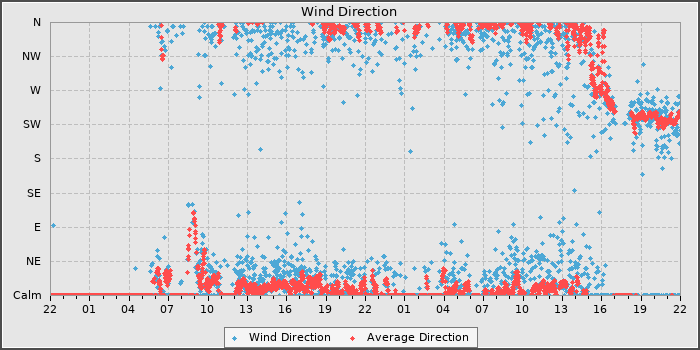Wind Direction