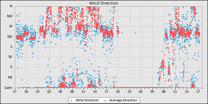 Wind Direction