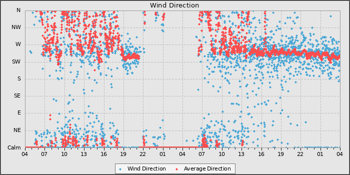 Wind Direction