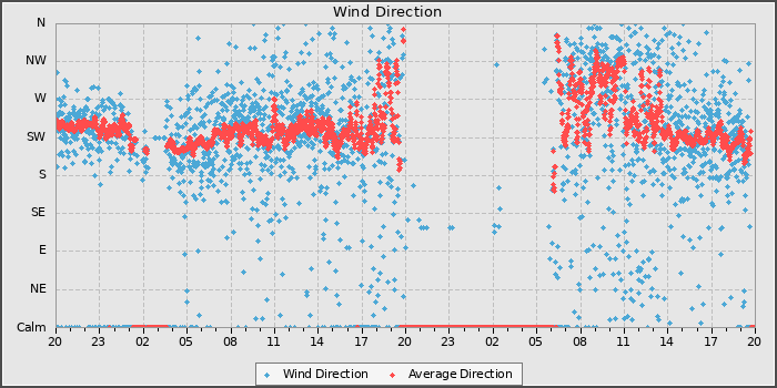 Wind Direction
