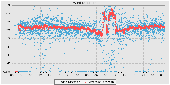 Wind Direction