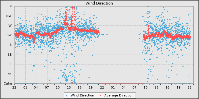Wind Direction