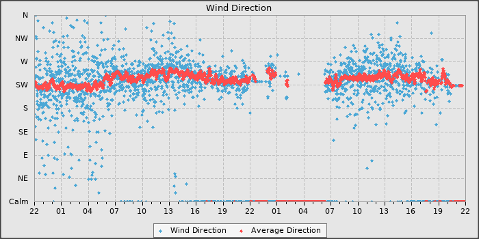 Wind Direction