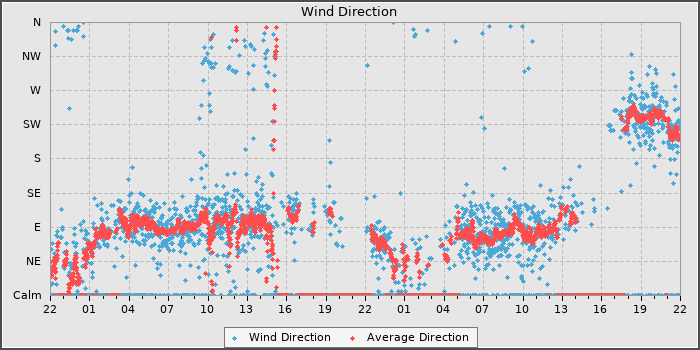 Wind Direction