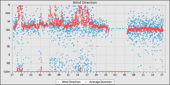 Wind Direction
