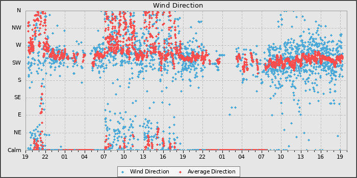 Wind Direction