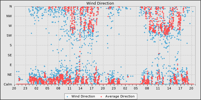 Wind Direction
