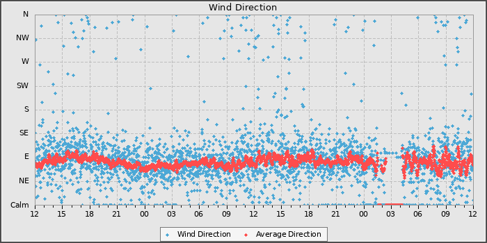 Wind Direction