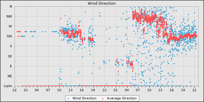 Wind Direction
