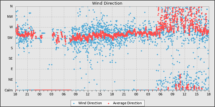 Wind Direction