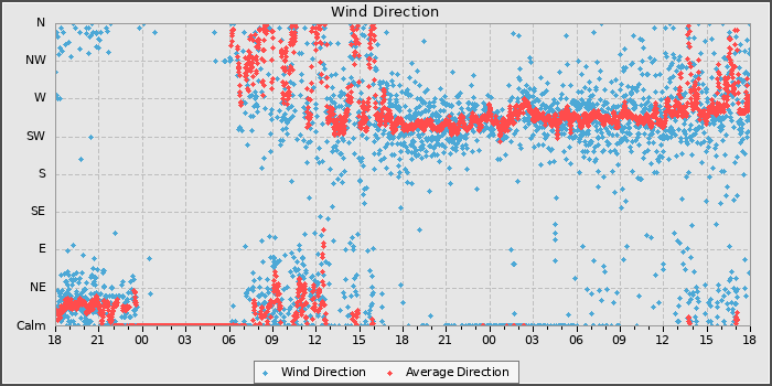 Wind Direction