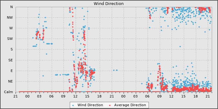 Wind Direction