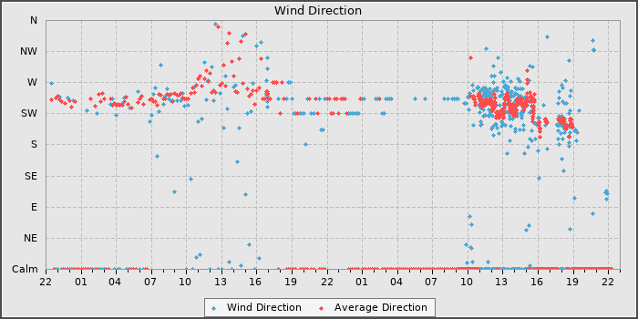 Wind Direction