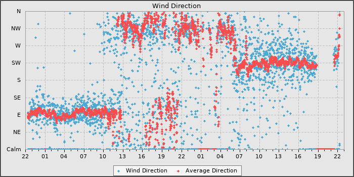 Wind Direction