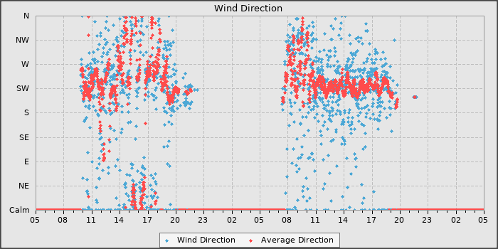 Wind Direction