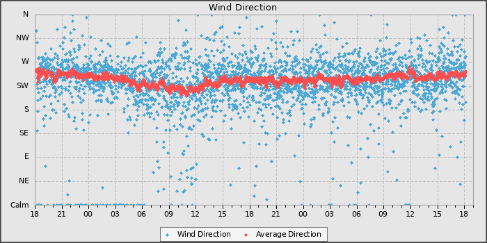 Wind Direction