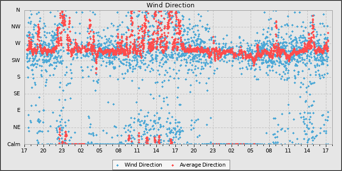 Wind Direction