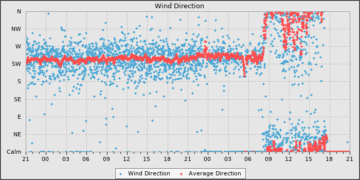 Wind Direction