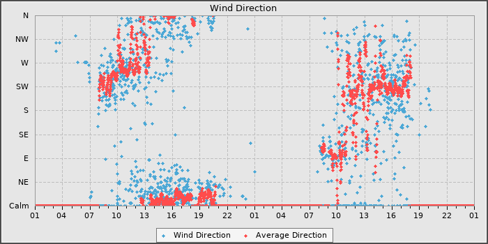 Wind Direction