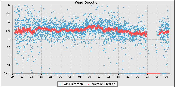 Wind Direction