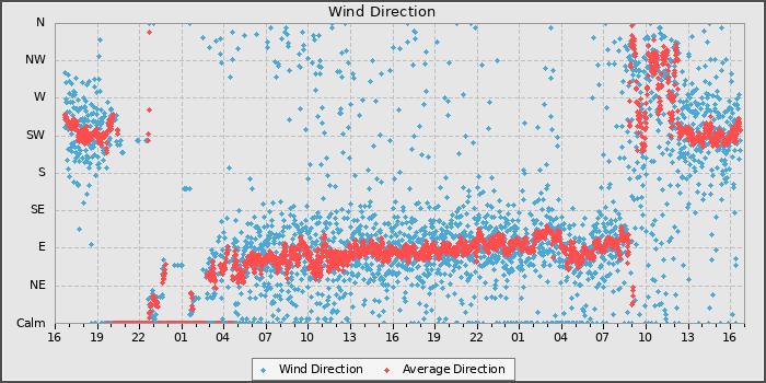 Wind Direction