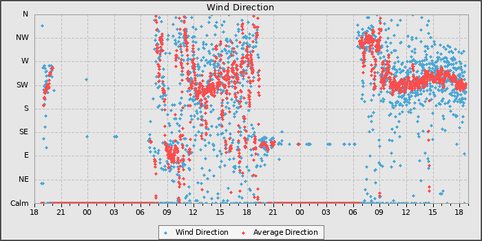 Wind Direction