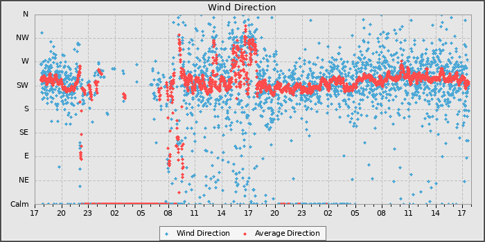 Wind Direction