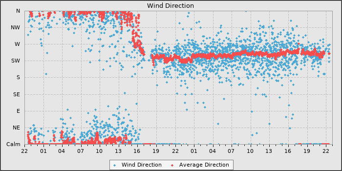 Wind Direction
