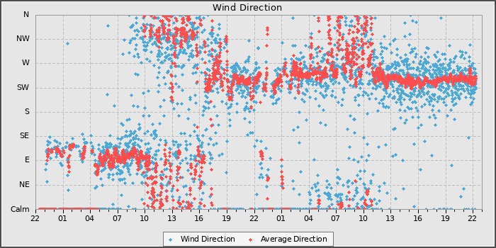 Wind Direction