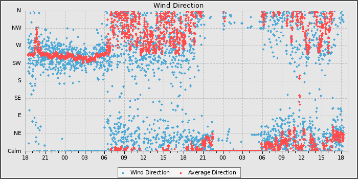 Wind Direction