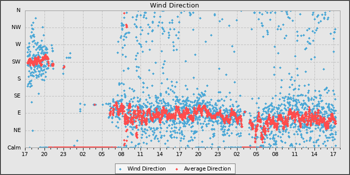 Wind Direction