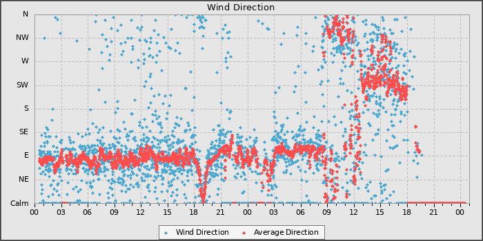 Wind Direction