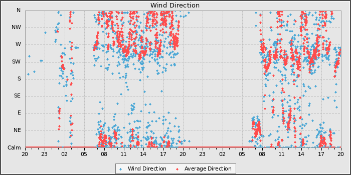 Wind Direction