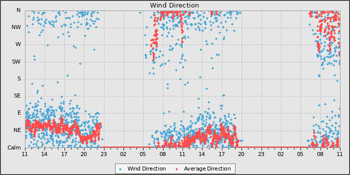Wind Direction