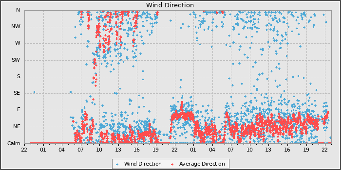 Wind Direction